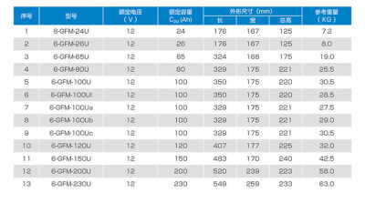 赤峰灯塔蓄电池报价 新闻